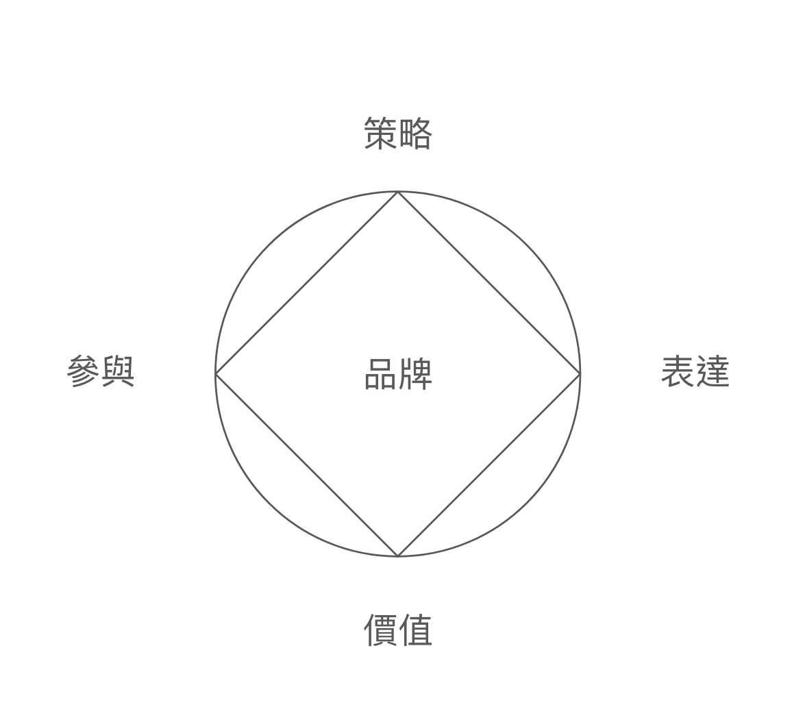 MI 理念、BI 行為、VI 視覺為cis設計中三位一體、相互依存的系統